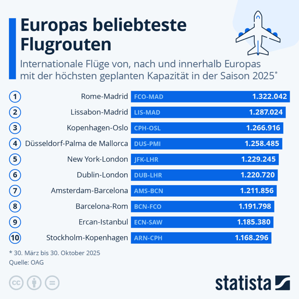 Infografik: Welche Flugrouten sind 2025 in Europa am beliebtesten?